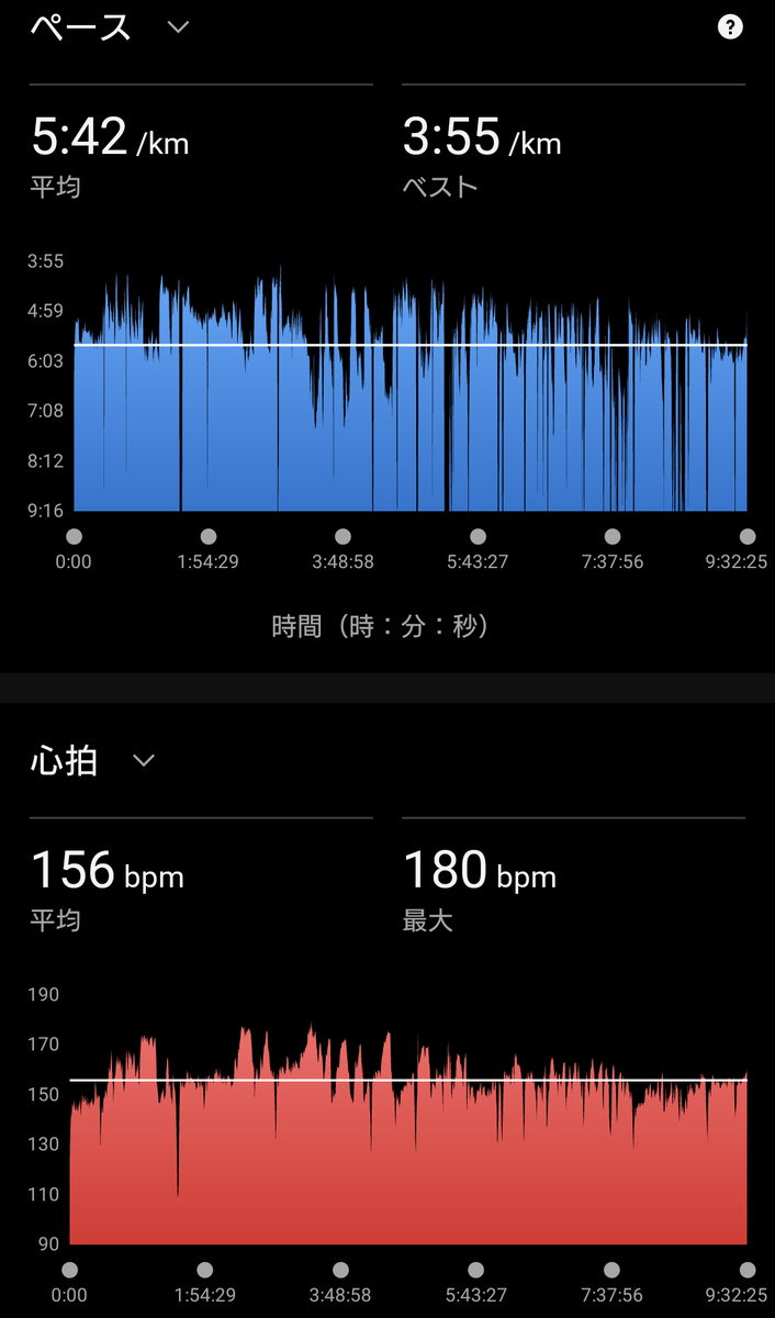 Anko_dumpling's tweet photo. 奈良ウルトラ🐦‍🔥(総上昇2169m)
👟スーパーブラスト3

【9:32:22 #PB更新】
圧倒的サブ10達成✨
密かにサブ930狙いだったけど少し及ばず🤣
激坂に悶絶し、階段でテンションブチ上げ🤣
72kmからは上り歩き交じりで耐え抜き、エイド食べまくりコーラに癒されまくりの楽しい100kmでした🥳
お疲れい👍🍺 https://t.co/9rQ5S1Ulrb