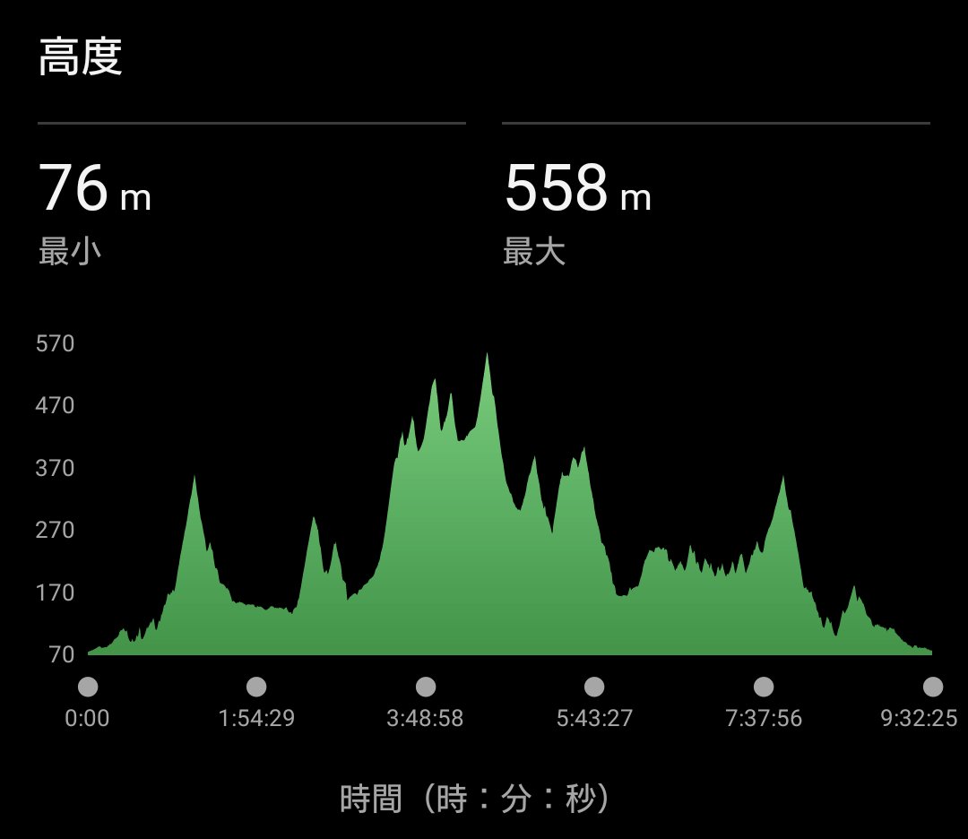 Anko_dumpling's tweet photo. 奈良ウルトラ🐦‍🔥(総上昇2169m)
👟スーパーブラスト3

【9:32:22 #PB更新】
圧倒的サブ10達成✨
密かにサブ930狙いだったけど少し及ばず🤣
激坂に悶絶し、階段でテンションブチ上げ🤣
72kmからは上り歩き交じりで耐え抜き、エイド食べまくりコーラに癒されまくりの楽しい100kmでした🥳
お疲れい👍🍺 https://t.co/9rQ5S1Ulrb