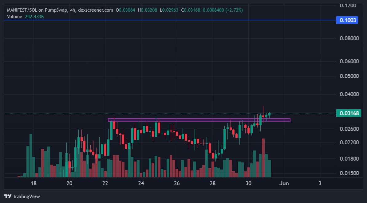 cryptoscucci's tweet photo. strongest altcoin in the market, i can feel this is going to run hard $MANIFEST @ManifestingXs https://t.co/evezRLdZW4