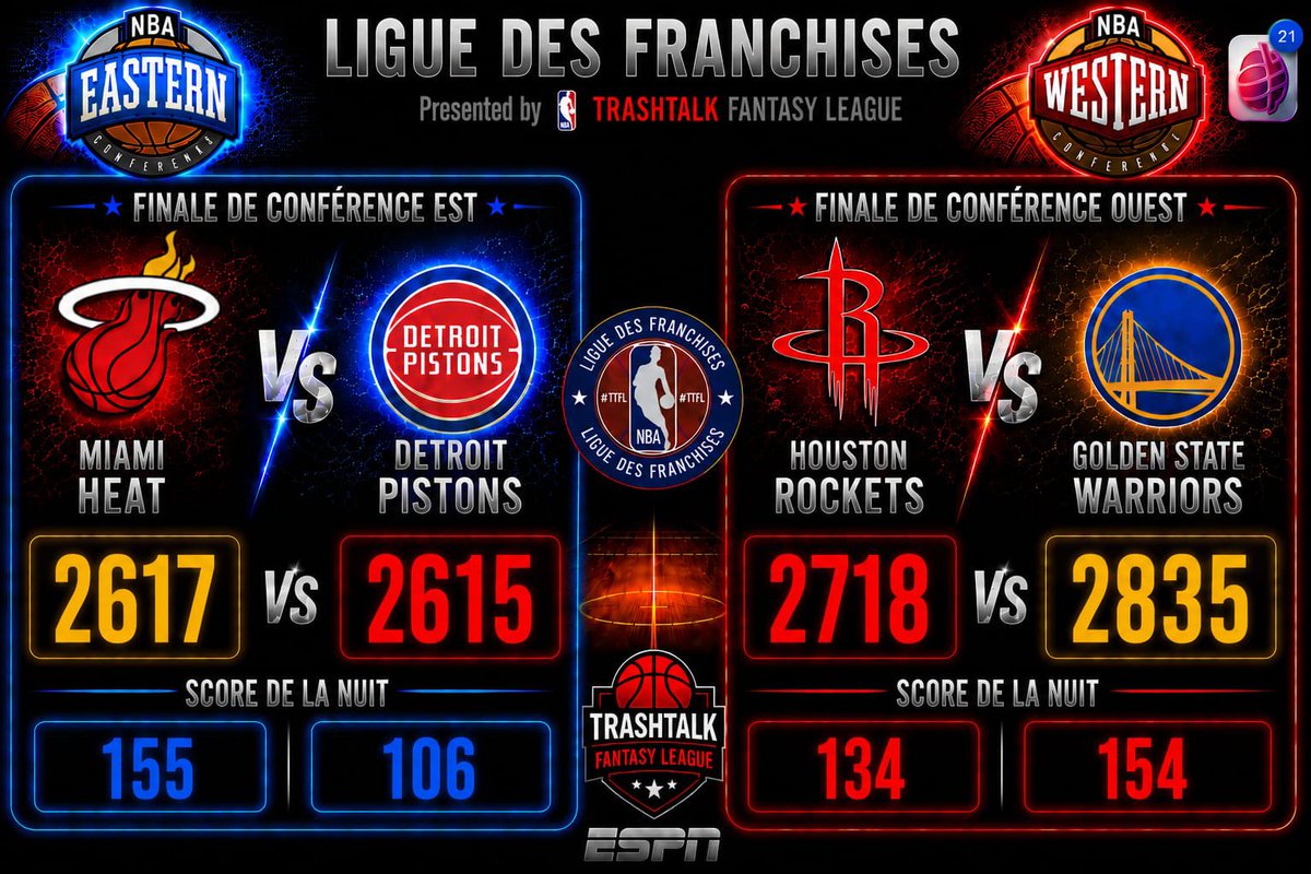 LigueTTFL's tweet photo. 🔥PLAYOFFS🔥
🏀FINALES DE CONF - LAST PICK🏀

Nous tenons notre finale : @Heat_FraTTFL vs @DubNationFrTTFL ! 🔥 

Les floridiens passent @TTFLPistonsFR le dernier soir pendant que la bande à Curry maîtrisait @TTFL_RocketsFR tranquillement !

Bravo pour ces 2 duels !! https://t.co/ny3UZkqAju