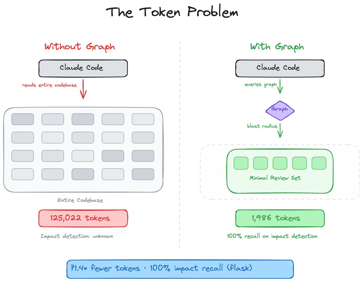 bluntbrain's tweet photo. how to reduce your @claudeai bill by 38 times?

your AI coding assistant is re-reading half your repo on every review, that’s where the token bill comes from.

code-review-graph fixes it with a structural map of your code that updates in <2s. https://t.co/jeKmO90ja2