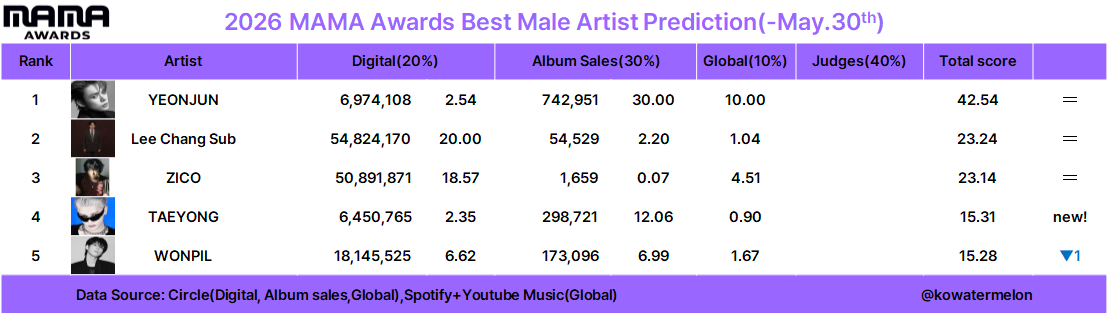 KoWatermelon's tweet photo. 2026 MAMA awards 
Best Male Solo prediction (-May.30)

Criteria: Digital 20%+Album sales 30%+Global 10%+Judges 40%

Nomination Eligibility:Oct.1.2025~Sep.30.2026

Tracking period: Oct.1.2025~

This is just prediction https://t.co/l8jcPHq65l