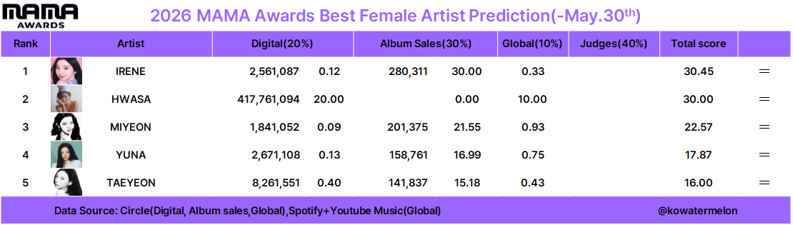KoWatermelon's tweet photo. 2026 MAMA awards 
Best Female Solo prediction (-May.30)

Criteria: Digital 20%+Album sales 30%+Global 10%+Judges 40%

Nomination Eligibility:Oct.1.2025~Sep.30.2026

Tracking period: Oct.1.2025~

This is just prediction https://t.co/409sImPU7u