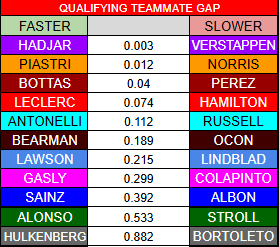 ThatCallumDavis's tweet photo. Away from Lincoln City, I also dabble in a bit of F1 statisticary for @5liveSport's Harry Benjamin. Here's the gaps between teammates this season with Hadjar and Verstappen the closest battle in the opening 5 rounds.
#F1 https://t.co/KdA79BVoXq
