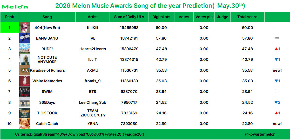 KoWatermelon's tweet photo. 2026 Melon Music Awards 
Song of the year prediction (-May.30)

Criteria: Digital 60%+Votes 20%+Judges 20%

Tracking period: Nov.20.2025-

This is just prediction https://t.co/tCMFD4UptE