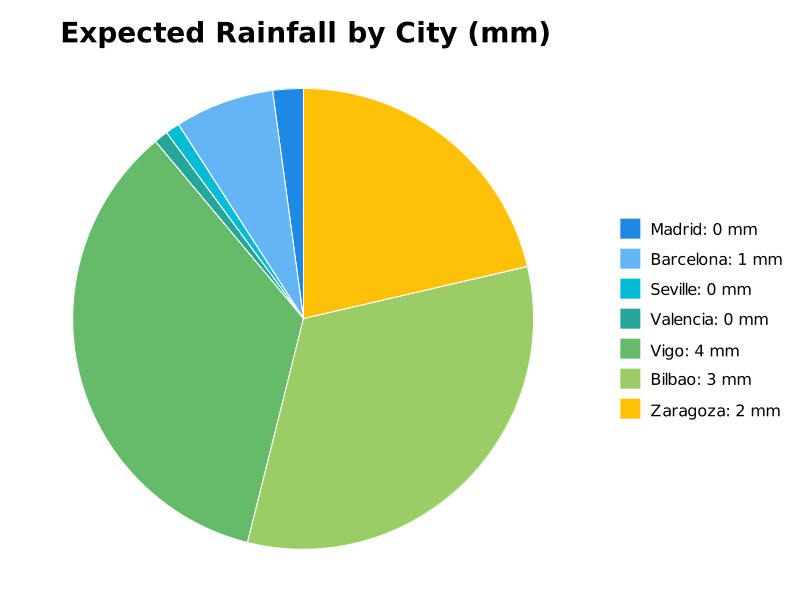 Moncloa's tweet photo. Upcoming Week Forecast (Madrid, Barcelona, Seville, Valencia, Vigo, Bilbao, Zaragoza)

Avg hourly temp: 23.1°C
Expected high: 38.6°C (Seville, Mon)
Expected low: 10.0°C (Bilbao, Mon)
Avg rainfall: 1 mm
Wettest: 4 mm (Vigo)
Wind peak: 9.2 m/s (Zaragoza, Tue)

Source: MET https://t.co/MTI12ICkdH