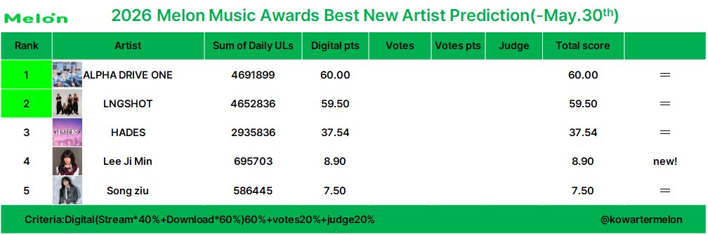 KoWatermelon's tweet photo. 2026 Melon Music Awards 
Best New Artist prediction (-May.30)

Criteria: Digital 60%+Votes 20%+Judges 20%

Tracking period: Nov.20.2025-

This is just prediction https://t.co/ZJxZqPHXfo