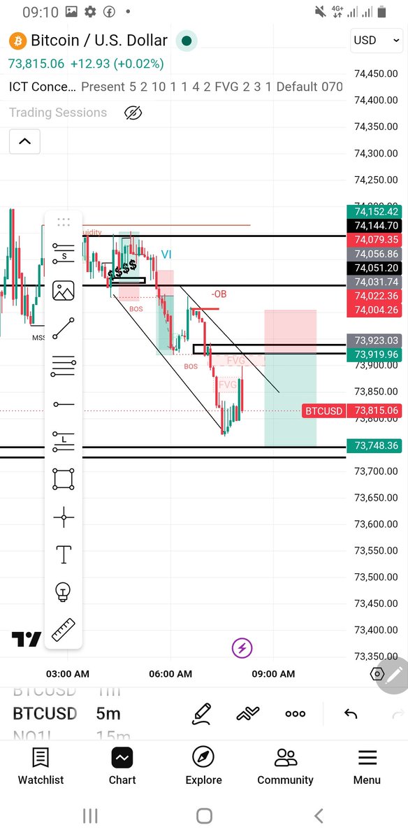 usyfx_'s tweet photo. This is trade i took in small timeframe 5 minute time frame is gone successfully 
Strategy using trend line is tap 2 Times we knew that if is tap two time it will break it I find order block at the top then I enter at order block then its give me this result https://t.co/Owd6AFtYuy