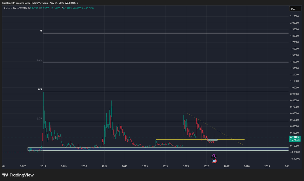 bubblepeet's tweet photo. #XLM $XLM shortterm key support. There is also yearly open. Lets see https://t.co/oII53Eoqcr