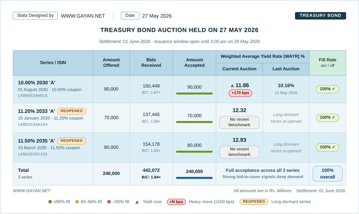 theGayan's tweet photo. Tale of a Tight T Bond Auction

Following the hike in @CBSL policy rate and the T Bill auction, the T Bond auction also saw rates spike, with elevated cut-offs.

Good news: The PDMO raised the full LKR 240 Bn on offer, against 442 Bn in bids, with a bid-to-cover ratio of 1.84x.

Not-so-good news: It came at very costly yields.

Weighted Average Yields (WAYs)
• 01 Aug 2030 (4-year) → 11.86% → 100% accepted
(+170 bps from 12 May)
• 15 Jan 2033 (7-year)  → 12.32% → 100% accepted
(reopened series)
• 15 Mar 2035 (9-year) → 12.93% → 100% accepted
(reopened series)

However, following Tuesday's T Bond auction and subsequent positive sentiment in global markets, the spike in yields reversed somewhat from the high cut-off levels.

• 01 Aug 2030 (4-year) → fell from 12.20% to 11.90% levels
• 15 Jan 2033 (7-year)  → fell from 12.60% to 12.30% levels
• 15 Mar 2035 (9-year) → fell from 13.20% to 12.95% levels

In a further positive turn, LKR 24 Bn offered across all three series at the WAYs via the Phase II window was oversubscribed, attracting LKR 51.9 Bn in bids.

Given the bullish sentiment and the drop in yields from their elevated cut-off levels, a valid question arises:
Was the PDMO too aggressive - or too anxious - in accepting too many bids at too high a rate?

A strategy by design, or an action in haste?