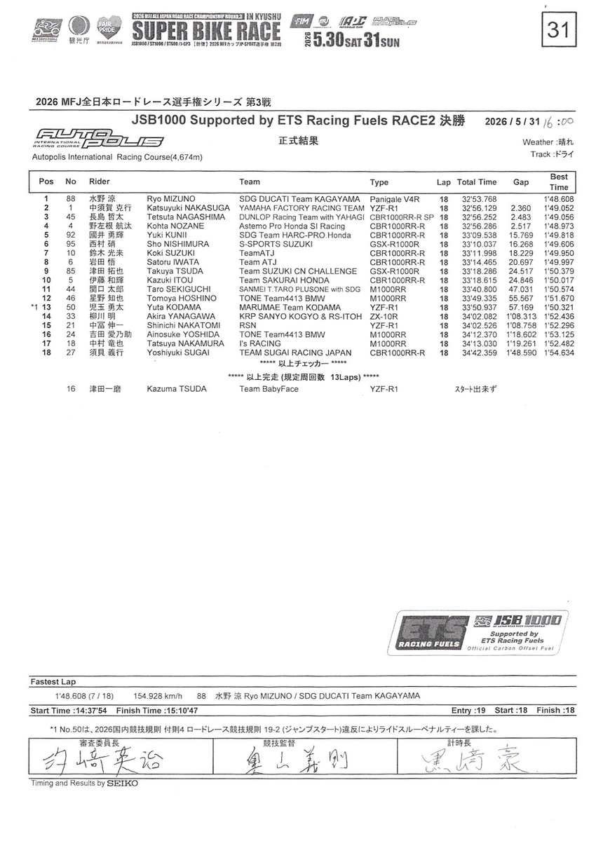 MFJ_JRR's tweet photo. Round3️⃣
[ SUPERBIKE RACE in KYUSHU ]
5月31日（日）
⏰RESULT⏰
[ 🟨 #JSB1000 決勝Race2 正式結果 ]

1️⃣ 88 水野 涼選手 32'53.768
@ryomizuno88
 
2️⃣ 1 中須賀 克行選手 32'56.129
@yamaha_race
 
3️⃣ 45 長島 哲太選手 32'56.252
@tetsuta45
 
📄リザルトページ
https://t.co/Hoqn9h4Pz1
 
🏁𝙍𝘼𝘾𝙀 𝙄𝙉𝙁𝙊.🏁
2026 MFJ全日本ロードレース選手権第3戦
[ SUPERBIKE RACE in KYUSHU ]
5月30日（土）・31日（日）
https://t.co/8K2l28XyHx
#JRR
#全日本ロードレース
#オートポリス
@MFJoffice
MFJ公式YoutubeLIVE配信
#motoバトルLIVE
( @motobattle )