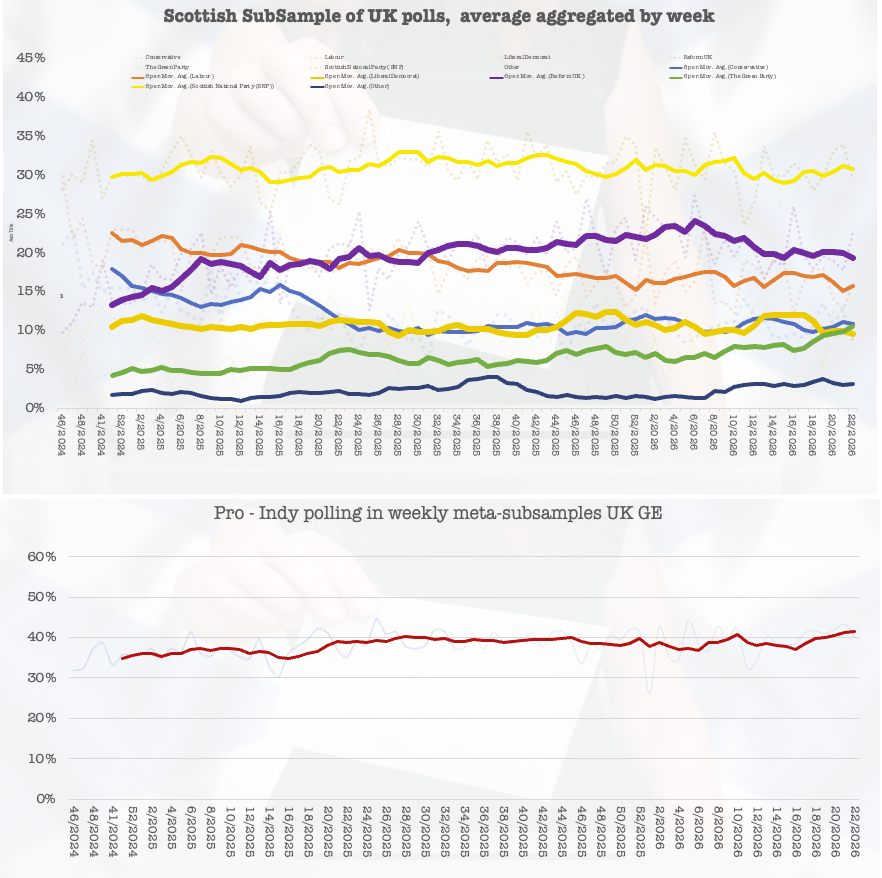 scotfax's tweet photo. #SubPollSeries for Week 22. 

This gives us the baseline for the pre-Murrell party support. It will be fascinating in the coming weeks to see what happens. 

Right now this is all in line with the voting at the election and pro-indy voting is at 42%! https://t.co/t93fCpHfly