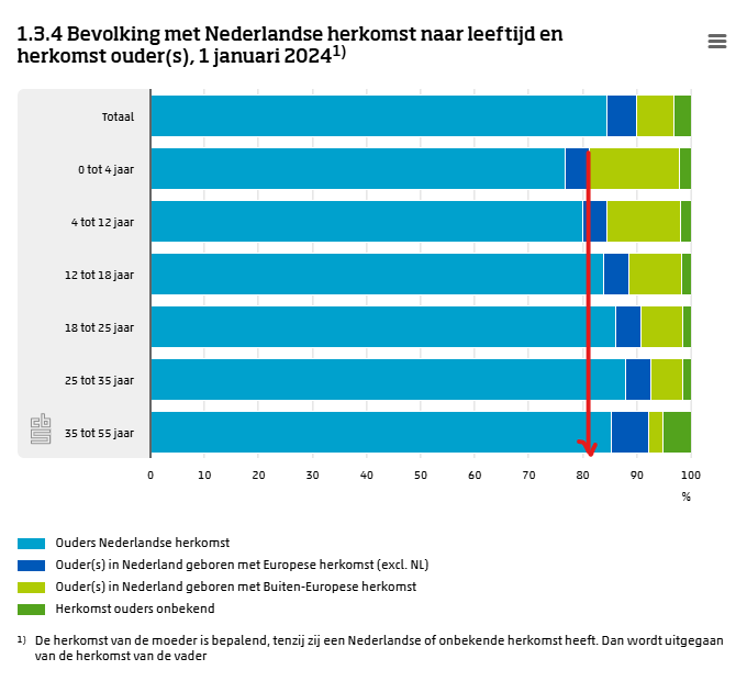 gjvdkamp's tweet photo. Als je wilt zien hoe Nederland er over 10, 20 etc jaar uitziet moet je kijken hoe de jonge cohorten zijn opgebouwd.

Het is niet voor te stellen dat een Arend Jan zoiets niet zou begrijpen, toch doet hij alsof.

https://t.co/7ffYUKTMV7 https://t.co/dXXMuSe7Mn