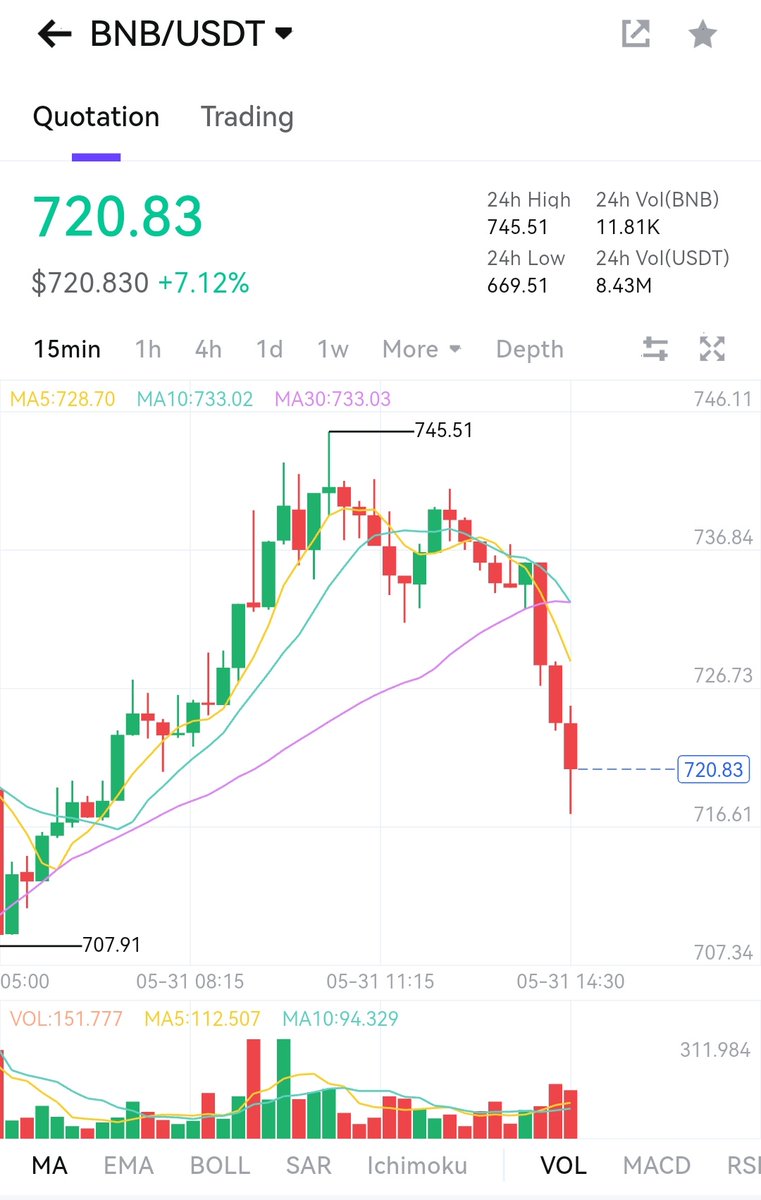 1MAX_ID's tweet photo. 🚨 $BNB ON FIRE! 🔥

Setelah beberapa bulan stuck, di akhir pekan ini $BNB menunjukkan grafik positif dengan melewati angka $700 alias mengalami kenaikan yang signifikan. 

Ada yang hold? 👀 #1MAXID https://t.co/TXDtAqbbn7