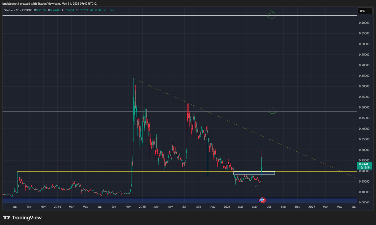bubblepeet's tweet photo. #XLM $XLM shortterm key support. There is also yearly open. Lets see https://t.co/oII53Eoqcr