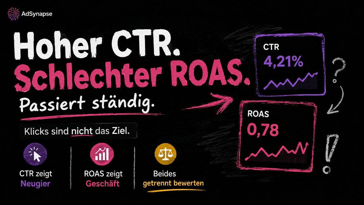 AdSynapse_EU's tweet photo. Hoher CTR mit ROAS 0,78? Das ist nicht dein Sieg, das ist dein Teuer-Klick-Problem. Du ziehst die falschen Leute an. adsynapse hilft dir, Klicks in Kunden zu verwandeln.

#MetaAds #ROAS https://t.co/wk8kmXbNx7