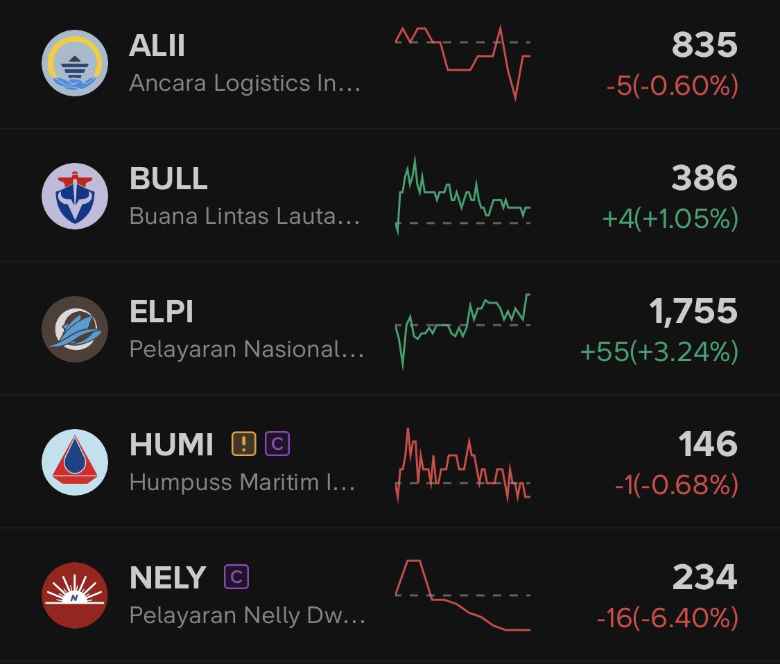 hndyardnsh's tweet photo. @Sai_XMarkets @Ib_Albantany Posisi udah cutloss ALII terus pindah ke BULL di avg 390. Takutnya ternyata malah ALII yg perform 🤣

Whistlist perkapalan sayaa ituu sih mas, ini mau di kerucutin lagi, boleh minta sarannya dong mas best picknya apa secara fundamental maupun teknikal. https://t.co/uevp39XxWB