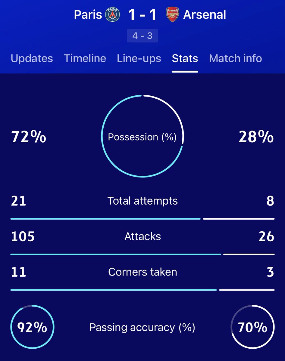 Baldi7's tweet photo. Arsenal can cry about referees all day but looking at the stats its hard to argue there was only one team trying to actually win the game by playing football. The ref was spot on last night with Sakas corner decision at 1/2 time and Mosquera booking for time wasting on 47 minutes https://t.co/cUGdSWWaA9