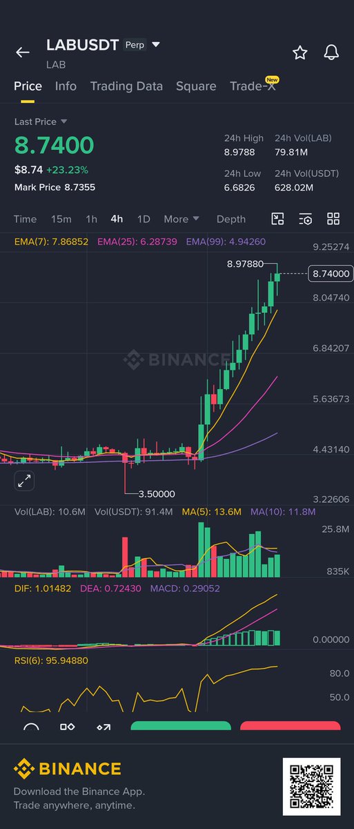 NickyNicky_T's tweet photo. Imagine taking a long/buy at $4 with just a 10x leverage https://t.co/AJtSfmxR5f https://t.co/oR9ojCkTy2