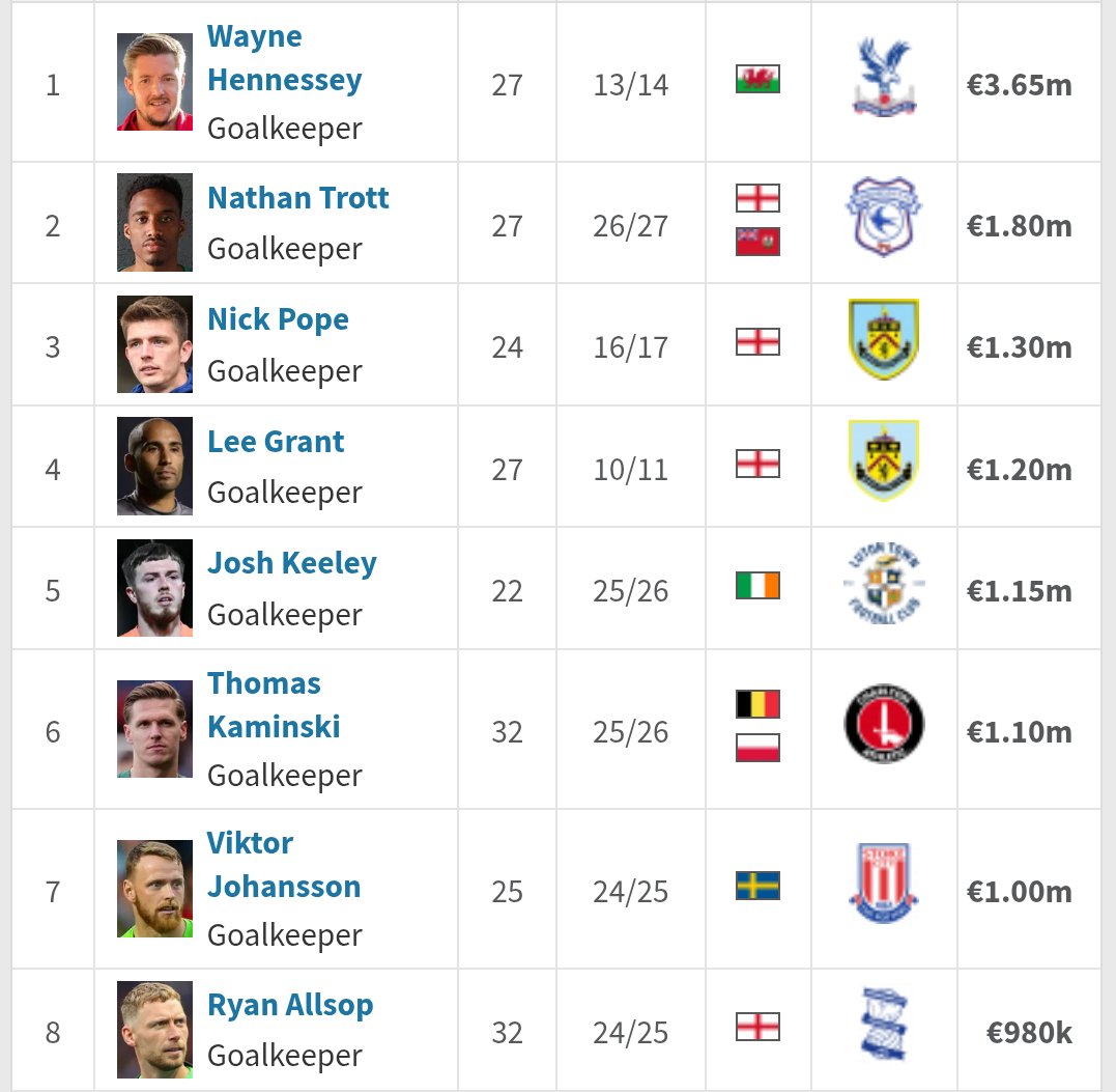 johndanbatch's tweet photo. @PaulAshwor34515 @mhonor05 @PKendrickWIG Record keeper sales from League 1 clubs.

Was never going to be "8 figures" as the club tried to plant in people's minds https://t.co/6gm2FKvdFr