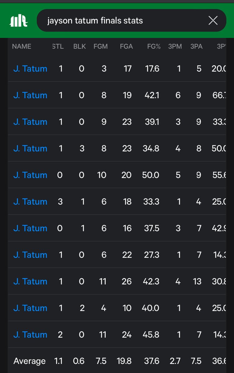 tylcro's tweet photo. @oosofargone @EnergyCryptoX1 @realapp Tatum shooting splits in the Finals🔥🔥🔥 https://t.co/JmVY1O764I