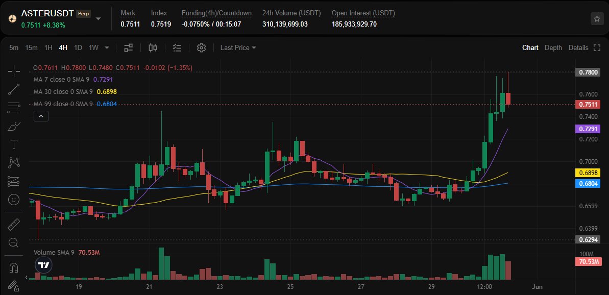 langtusg0308's tweet photo. $ASTER &amp; $BNB are pumping hard 🔥

Don't forget to claim your $ASTER airdrop on June 9 

Been waiting for this day for months.
$ASTER to $1 soon? https://t.co/agwWBED2ib