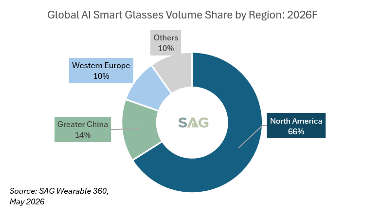 SagSmart's tweet photo. SAG: Acer Enters AI Smart Glasses Market Ahead of Computex 2026, Betting on North America Growth Opportunity https://t.co/f1B07hIiSa https://t.co/fAeoh7ngjz