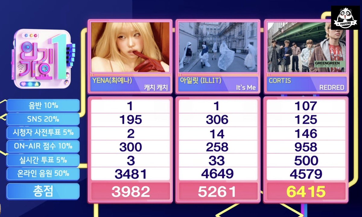 wwct09z's tweet photo. ถ้วยที่ 11 มาตามนัด🏆🎉
คอร์ติสคว้าสถิติ Triple Crown ใน Inkigayo !!!

คอร์ติสโคตรเจ๋ง กวาด 11 ถ้วยในรายการเพลง ด้วยเพลงเดียวเท่านั้นคือ REDRED ตลอดการโปรโมท สุดมากกก สมแล้วกับฉายารุกกี้ปีศาจ โหดจัดอะ

REDRED - CORTIS WIN
11 ถ้วย ❤️‍🔥
ㅣ
✅️ Show Champion
🏆
✅ M COUNTDOWN
🏆🏆🏆ㅡ (Triple Crown)
✅ MUSIC BANK
🏆
✅️ MUSIC CORE
🏆🏆🏆ㅡ (Triple Crown)
✅️ INKIGAYO
🏆🏆🏆ㅡ (Triple Crown)

//แต่นุติสบอกยังไม่จบ วีคหน้าจะมีโปรโมทต่อ มาลุ้นกัน🥹
#CORTIS #코르티스
