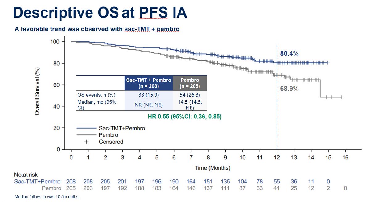 JacobPlieth's tweet photo. Sacituzumab tirumotecan in ph3 Optitrop-Lung05, 1L PD-L1+ve NSCLC, Keytruda combo. Check out the OS HR &amp; confidence intervals! Via Caicun Zhou #ASCO26 $MRK $GILD $AZN $DSNKY cc $SMMT https://t.co/TQW9BoF8ZF
