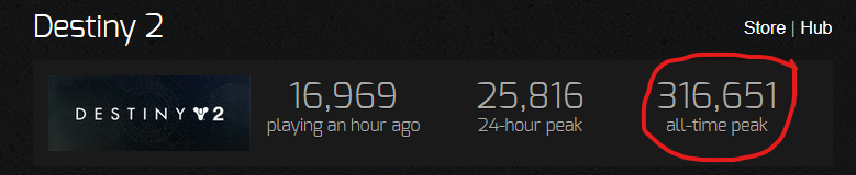 ReapingVR's tweet photo. We are so close to reaching all time peak with Destiny 2 on steam. Lets get it there everyone :D #Destiny3 #SaveDestiny https://t.co/qNrxed1BF4
