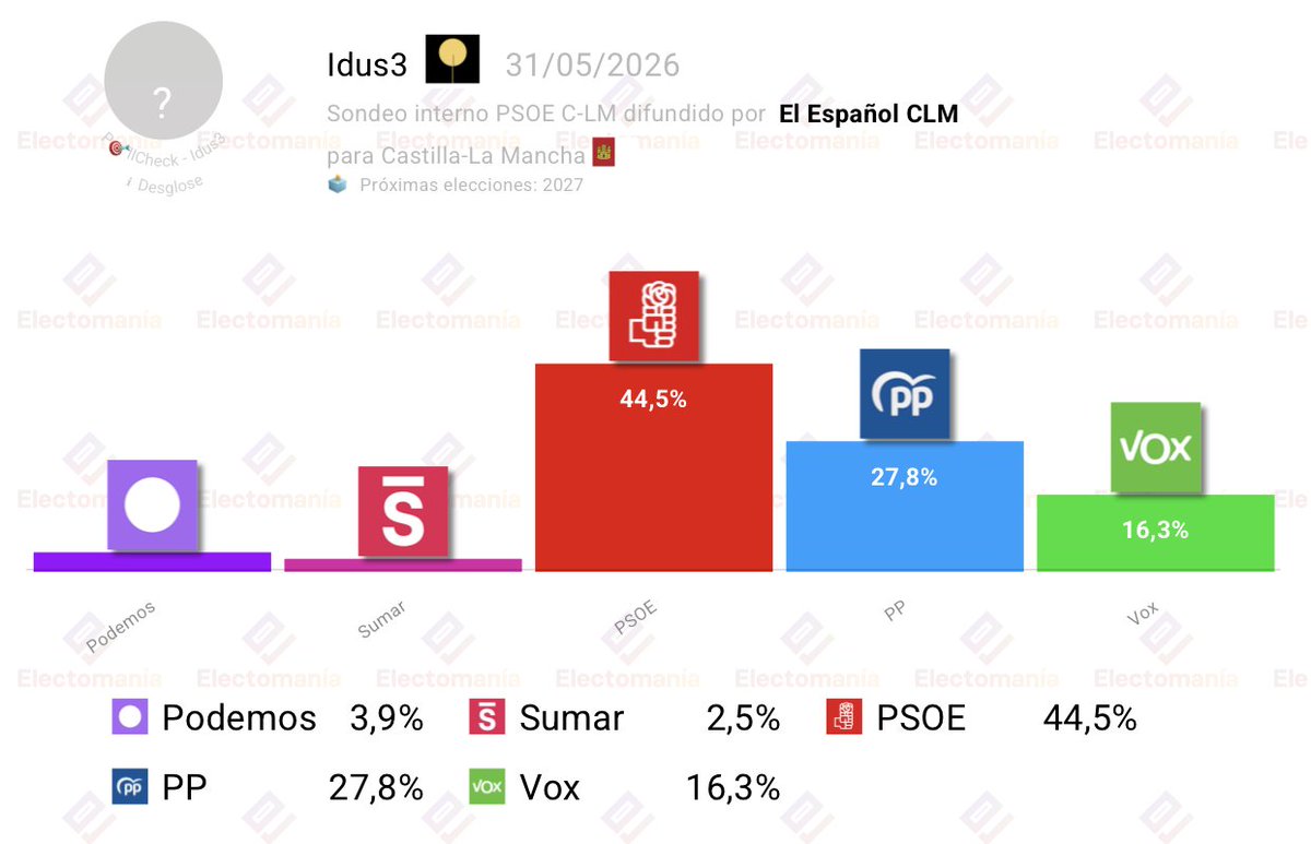 electo_mania's tweet photo. #Castilla - La #Mancha 🟤🟡⚪ - sondeo interno Idus3 para el PSOE 🌹(31 may): Page revalida la absoluta con la izquierda en máximos
🌹 PSOE: 44,5% (18-19)
💧 PP: 27,8% (10-11)
🥦 Vox: 16,3% (4-5)
-
🪻 Podemos: 3,9%
🌷 Sumar: 2,5%
👇
https://t.co/Qtko7OgYh0 https://t.co/6nJIPqqSXu