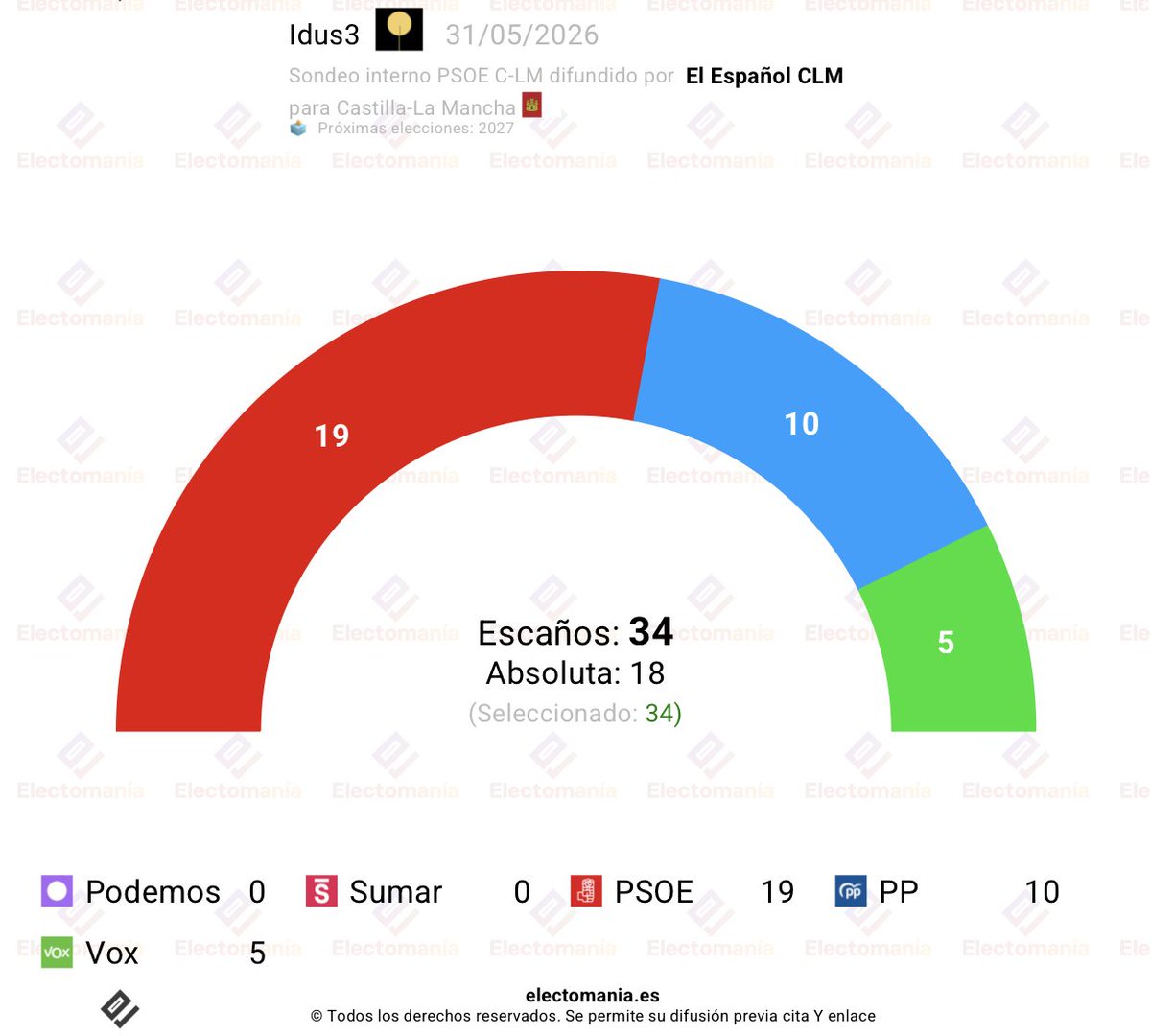 electo_mania's tweet photo. #Castilla - La #Mancha 🟤🟡⚪ - sondeo interno Idus3 para el PSOE 🌹(31 may): Page revalida la absoluta con la izquierda en máximos
🌹 PSOE: 44,5% (18-19)
💧 PP: 27,8% (10-11)
🥦 Vox: 16,3% (4-5)
-
🪻 Podemos: 3,9%
🌷 Sumar: 2,5%
👇
https://t.co/Qtko7OgYh0 https://t.co/6nJIPqqSXu