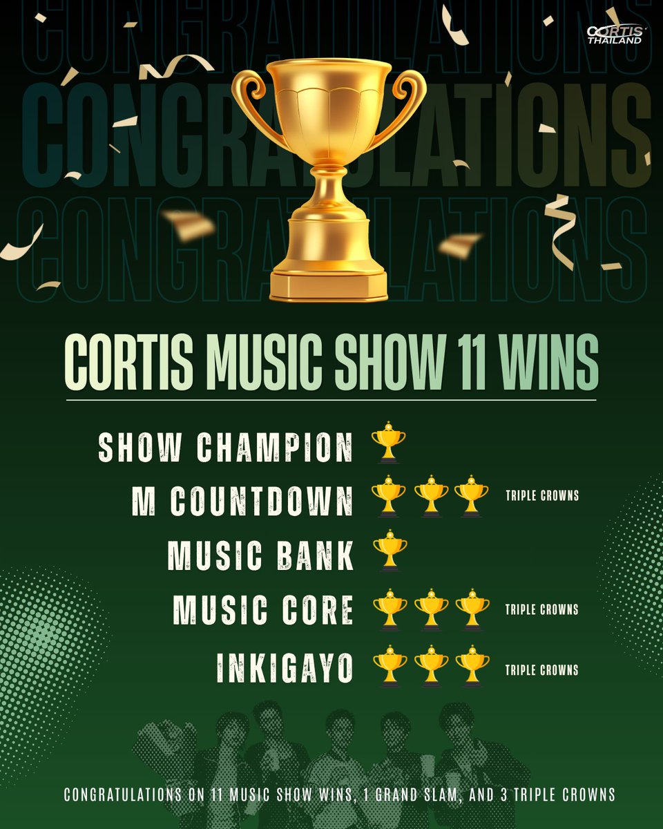 cortis_thailand's tweet photo. #CORTIS พาเพลง ‘REDRED’ คว้าอันดับ #1 ในรายการเพลงของเกาหลีไปได้ทั้งหมดรวม 11 ถ้วย 

— Show Champion🏆
— M Countdown🏆🏆🏆
— Music Bank🏆
— Music Core🏆🏆🏆
— Inkigayo🏆🏆🏆

ทำให้ตอนนี้ #CORTIS สามารถคว้า 3 Triple Crown และ Granslam ได้ภายในคัมแบ็กเดียว

#CORTIS #코르티스 https://t.co/FaTVoCuRdC