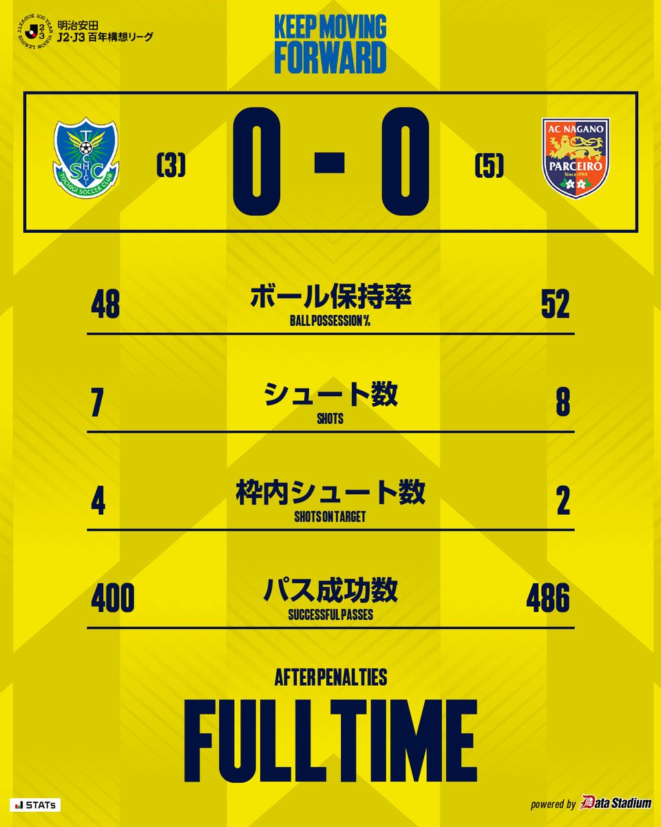 tochigisc's tweet photo. ◤ 𝗙𝗨𝗟𝗟 𝗧𝗜𝗠𝗘 𝗔𝗙𝗧𝗘𝗥 𝗣𝗘𝗡𝗔𝗟𝗧𝗜𝗘𝗦 ◢
⚽️ 明治安田Ｊ２・Ｊ３百年構想リーグ プレーオフラウンド 第1戦
栃木ＳＣ 0-0 (PK 3-5) AC長野パルセイロ

#全員戦力 #栃木ＳＣ https://t.co/An47aCMBXg