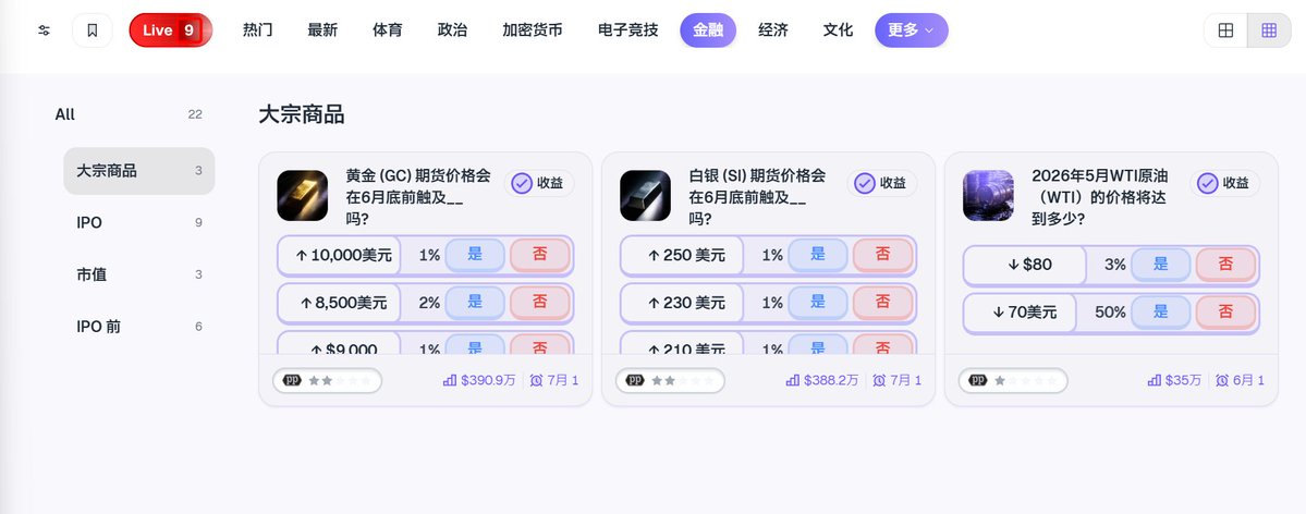 FEIlXIE's tweet photo. 昨天Yang大佬这篇文章确实震撼了不少玩Predict的人

毕竟绝大部分玩Predict整个周期都拿不到100万积分

人家一周就能赚100万积分，这差别简直没法比

不过哪怕大佬已经把答案都清楚写出来了，里面大半方法也不适用于大部分散户，但依然有不少对散户可借鉴的地方，具体有这些：

选择长期价格市场，比如项目FDV、加密和美股月度价格、IPO相关

项目FDV 这个跟前面流萤老师分享的一致，我是近期我一直在做的板块，它虽然提供的积分不多，但胜在项目多，如果尽可能都参与，积分还是很可观的。

我觉得需要注意的点是，尽量避免太冷门的项目，这部分项目挂单价格很少，价格梯度也很大，万一接到了，你要么需要大幅割肉离场，要么只能熬着等项目TGE了。

美股月度价格应该指的是金融板块里面的“大宗商品”，也即金、银、原油，Yang提到这部分结算较快、波动一般也会较大，他建议避开波动较大的美股开盘时间（侧面说明大佬即钱多还勤奋，频繁挂单撤单🤣）。

另外个人也看了下，做这几个市场它只有少量几个接近当前价格的选项是激活了积分的，选激活了积分的那几个做即可，没激活的基本没太必要做。

另外就是选择IPO相关的市场，这部分市场一般也是波动较小、时间较久

对于这部分项目个人经验是选择那些尽可能知名的大项目，然后选择较近的那个时间然后做“否”

比如类似Polymarket、Base会在什么之后钱发币，优先选择6月30日前，基本无脑做“否”就行

因为这种大项目真要发币，前期阵仗、预热啥的动作都会比较大，不太可能在短短1个来月完成