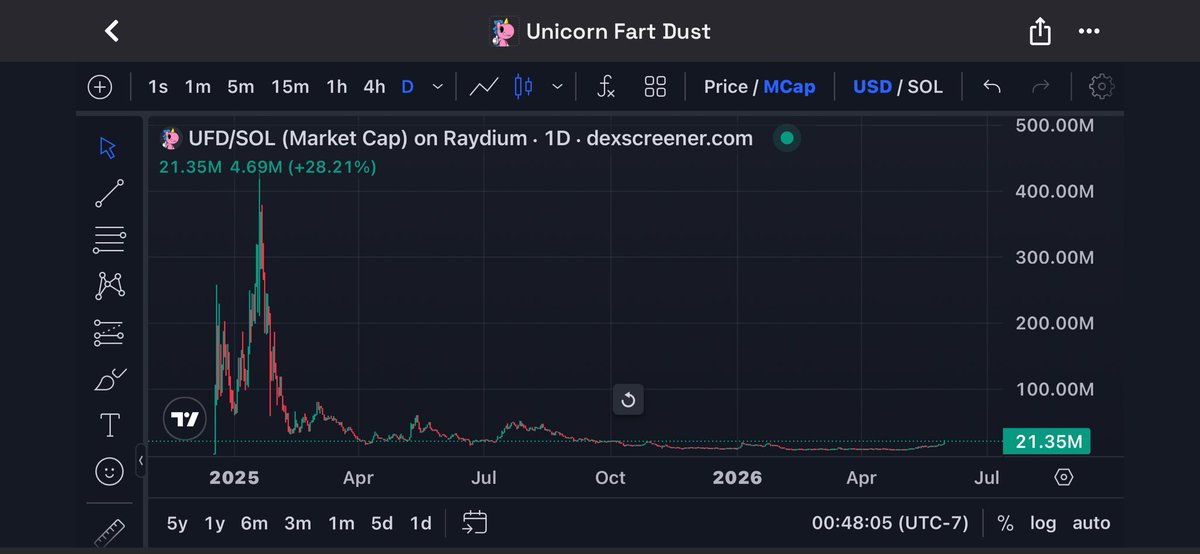TickerFiend's tweet photo. The saying goes “beach ball under water” but balloons don’t stop at the surface. 20m done. Now much higher. 

New ath loading for $UFD 🎈 https://t.co/EFkwuhvkYK