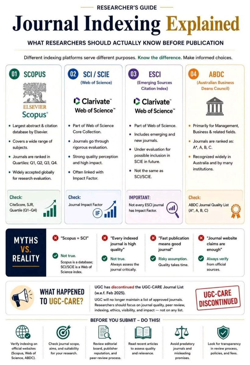 📚 Researcher's Guide: Journal Indexing Explained Before submitting your ...