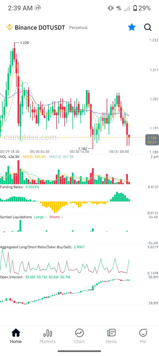 truecrypto1111's tweet photo. I like the path I’m seeing, but I’m not turning the plan into a promise.

DOT is still showing bear pressure, so I have to respect that.

My first possible move is controlled: around 50% of my 544 DOT into USDC, but only if the chart gives me a real reason and the swap quote is clean.

The second move is not automatic.

That is where discipline matters.

I may use the full worker bag if the chart proves the move, the spread is worth it, and I’m not reacting out of fear, boredom, or pressure.

That is the lesson right now.

A plan is good, but the market does not owe me the second move.

The chart has to earn it.

Wait for the alert.
Check the volume.
Check the candle.
Check the quote.
Then decide.

Dope Boy Gone Crypto.
$DOT day trader in training.