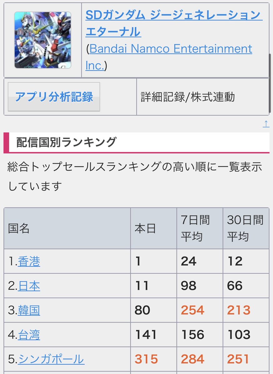 etaromin3's tweet photo. きたぁー！
香港ニキ、最速1位🥇獲得だぁー

明日もまたお知らせに期待しちゃいます‼️
いつもほんまに凄すぎるわよ🙇

#ジージェネエターナル https://t.co/cQIAyviZFr