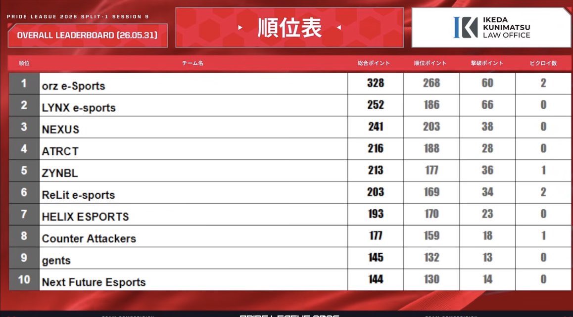 xeafnbr's tweet photo. PRIDE SESSION-9 4位
熱37.7あって動きやばかった https://t.co/cIwMn4BOTv