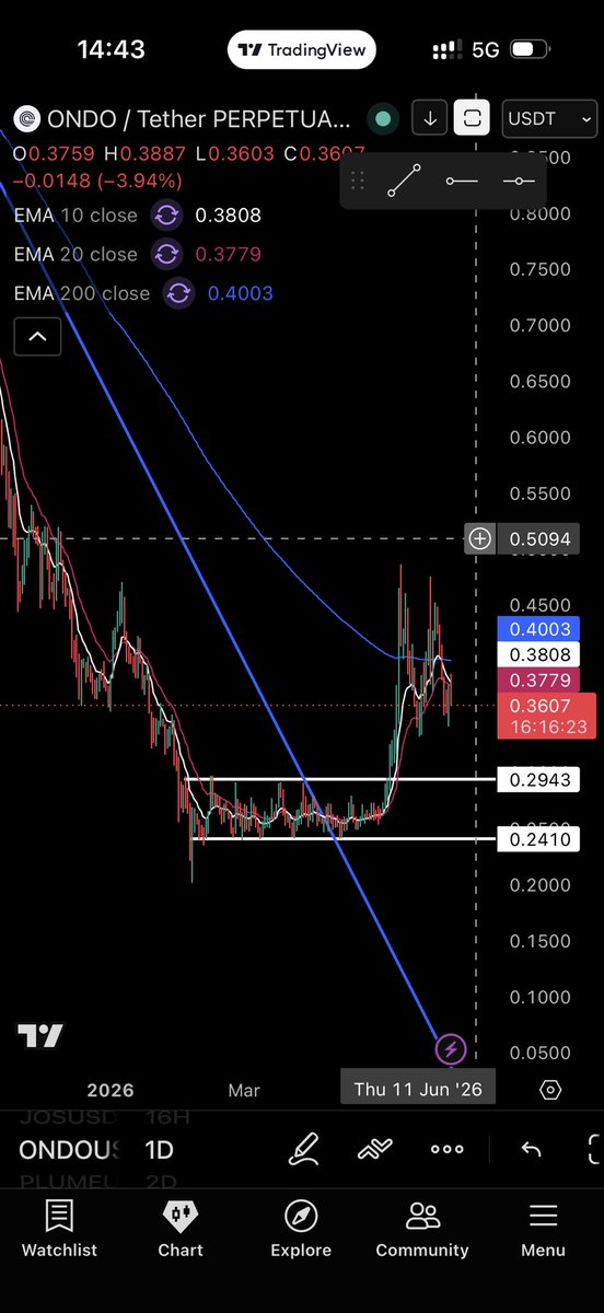 AwenLens's tweet photo. $ONDO still consolidating after the shock news around founder Nathan Allman.

The market seems to be reassessing while the new leadership settles in. I’ve chosen to add to my position here.

IMO If support holds, I think $0.50 is the next level worth watching. https://t.co/vT8Lqn7eT1