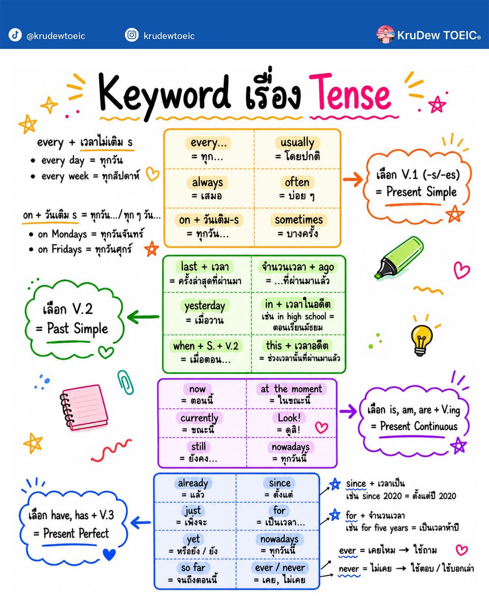 JA_quip's tweet photo. ใครกำลังจะสอบหรือกำลังทวนภาษาอังกฤษ มาเซฟไปอ่านกันค่ะ 📝👾 

📓รวม Keyword แกรมมาร์ ชอบเอามา ออกสอบซ้ำๆ — จากครูดิว ค่ะ 🌷💞 https://t.co/UIwYU4Osr3