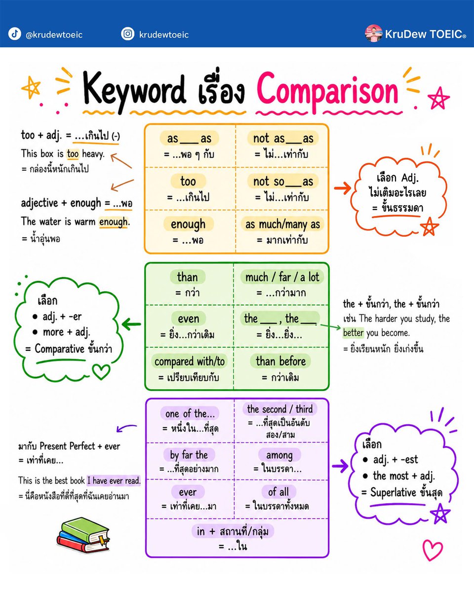JA_quip's tweet photo. ใครกำลังจะสอบหรือกำลังทวนภาษาอังกฤษ มาเซฟไปอ่านกันค่ะ 📝👾 

📓รวม Keyword แกรมมาร์ ชอบเอามา ออกสอบซ้ำๆ — จากครูดิว ค่ะ 🌷💞 https://t.co/UIwYU4Osr3