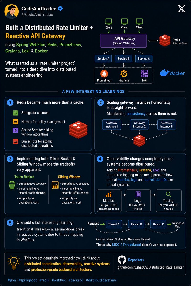 CodeAndTradee's tweet photo. Building this Distributed Rate Limiter forced me to think about:
distributed coordination
atomicity
observability
reactive systems
operational tradeofff
that's what make backend engineering dope
Repo: https://t.co/vu1YEnmQH1
#java #springboot #redis #webflux #distributedsystem https://t.co/yM7TDkciIf