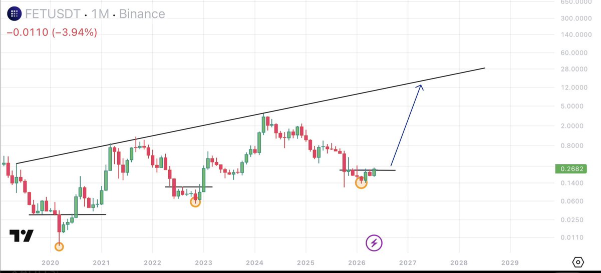 JTpcrypto's tweet photo. $FET It's not impossible. https://t.co/JmNoW7GoSM