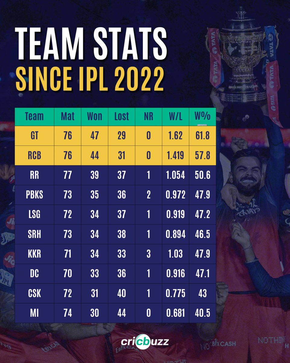 cricbuzz's tweet photo. The two most consistent teams in recent years are facing each other in the final tonight.

#RCB #GT #IPL2026 #IPLFinal https://t.co/vMJSlMkTys