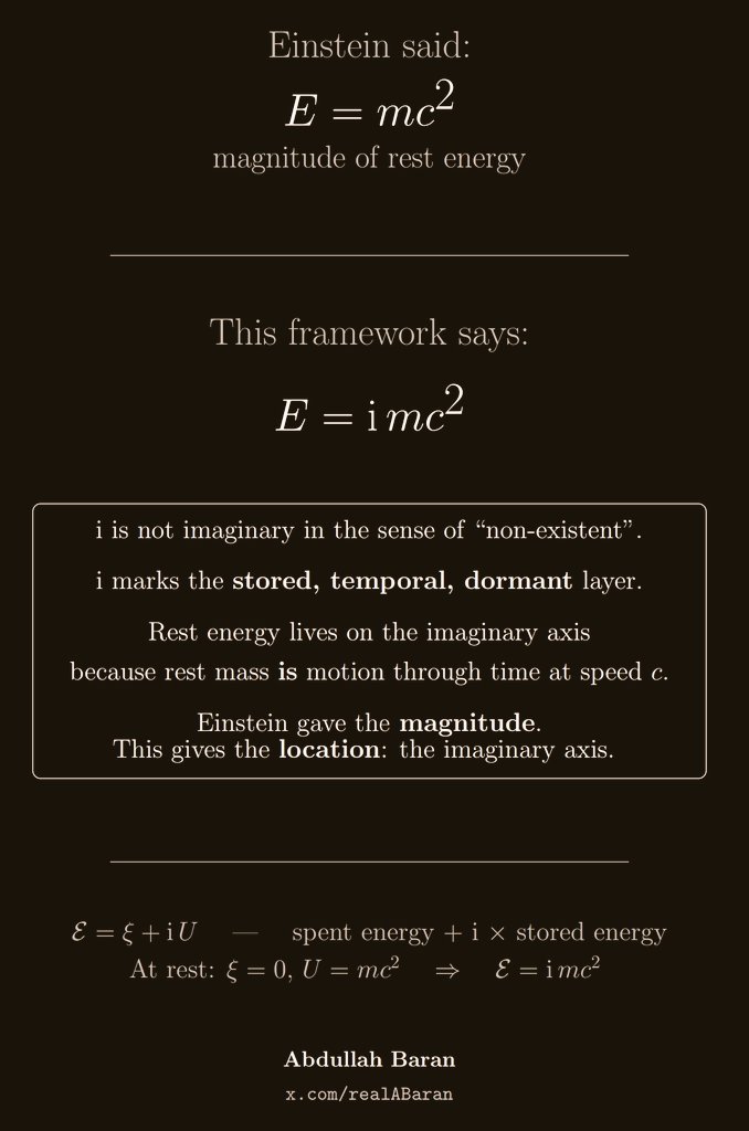 realABaran's tweet photo. Einstein gave the magnitude: |E| = mc^2.
This framework gives the location: E = imc².

Rest mass lives on the temporal axis &
because every stationary object moves through time.
mc² is the correspondence of this passage.

Everything is energy & but half of it is invisible. Not spent, but stored.

I developed this idea in detail → https://t.co/CBUn0Jaidd
#energy #complexnumber #space