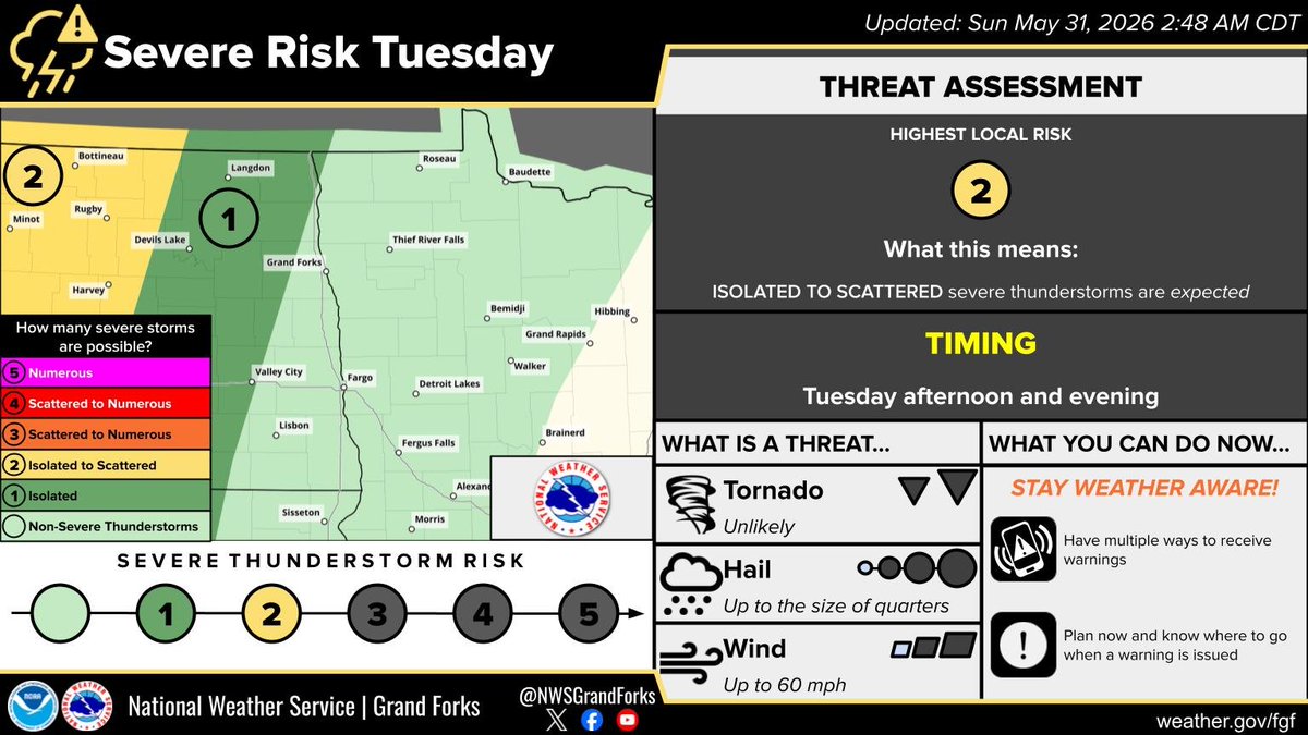 NWSGrandForks's tweet photo. Severe thunderstorms may develop over central North Dakota Tuesday afternoon and move east into the Devils Lake Basin late Tuesday afternoon through the evening hours. The primary threats at this range are large hail and wind threat. #NDwx https://t.co/sVT6h4yvp7
