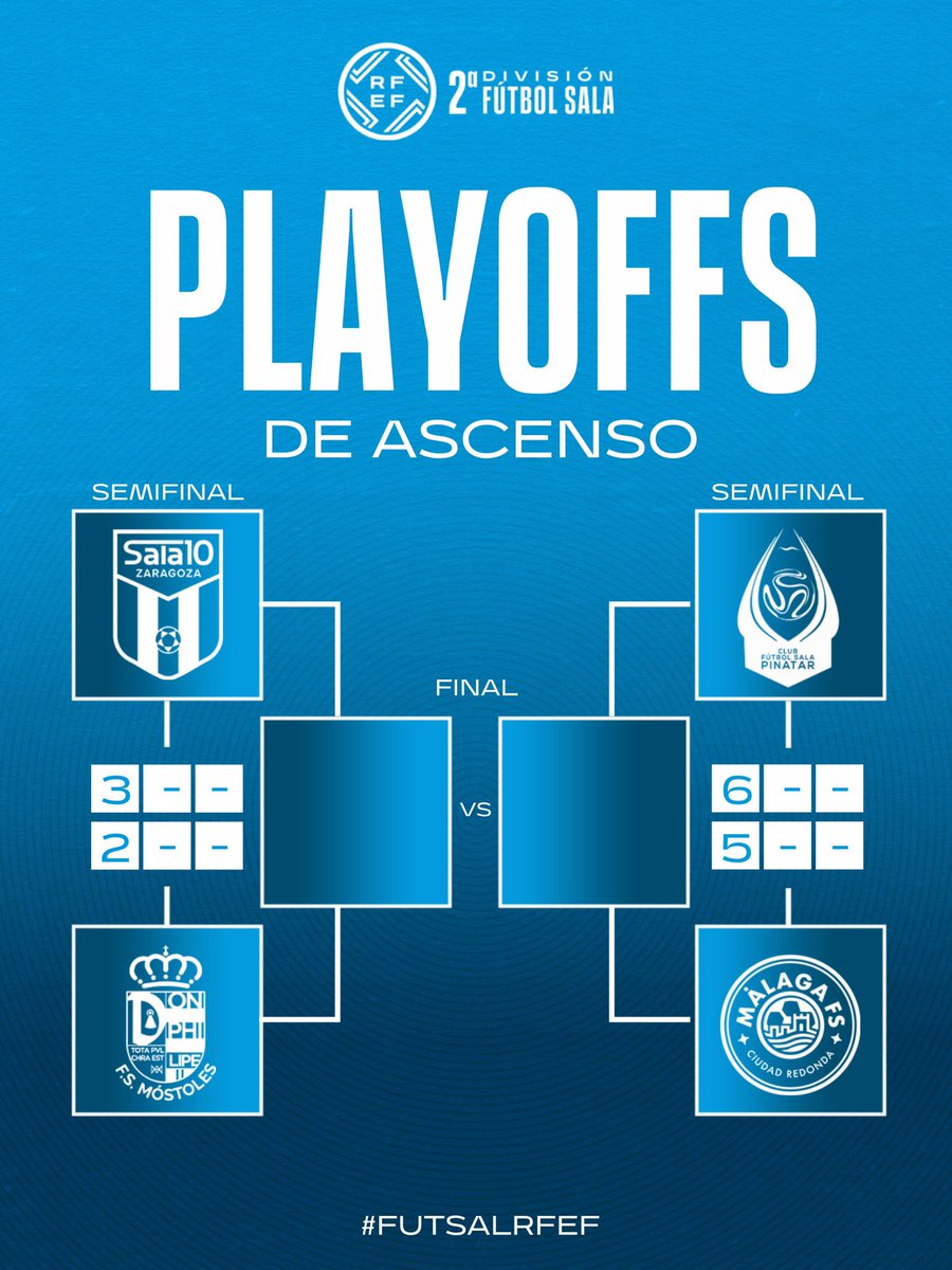 FutSalRFEF's tweet photo. 💙 #PlayOffsAscensoFS #SegundaDivisiónFS ⚽️

🪧 Así quedan las eliminatorias de semifinales tras los triunfos de @WanapixSala10 y @CFS_Pinatar en el primer partido.

📆 El sábado, 6 de junio, y domingo día 7, se disputarán los segundos encuentros.

#FutsalRFEF. https://t.co/NAOuQOErNb