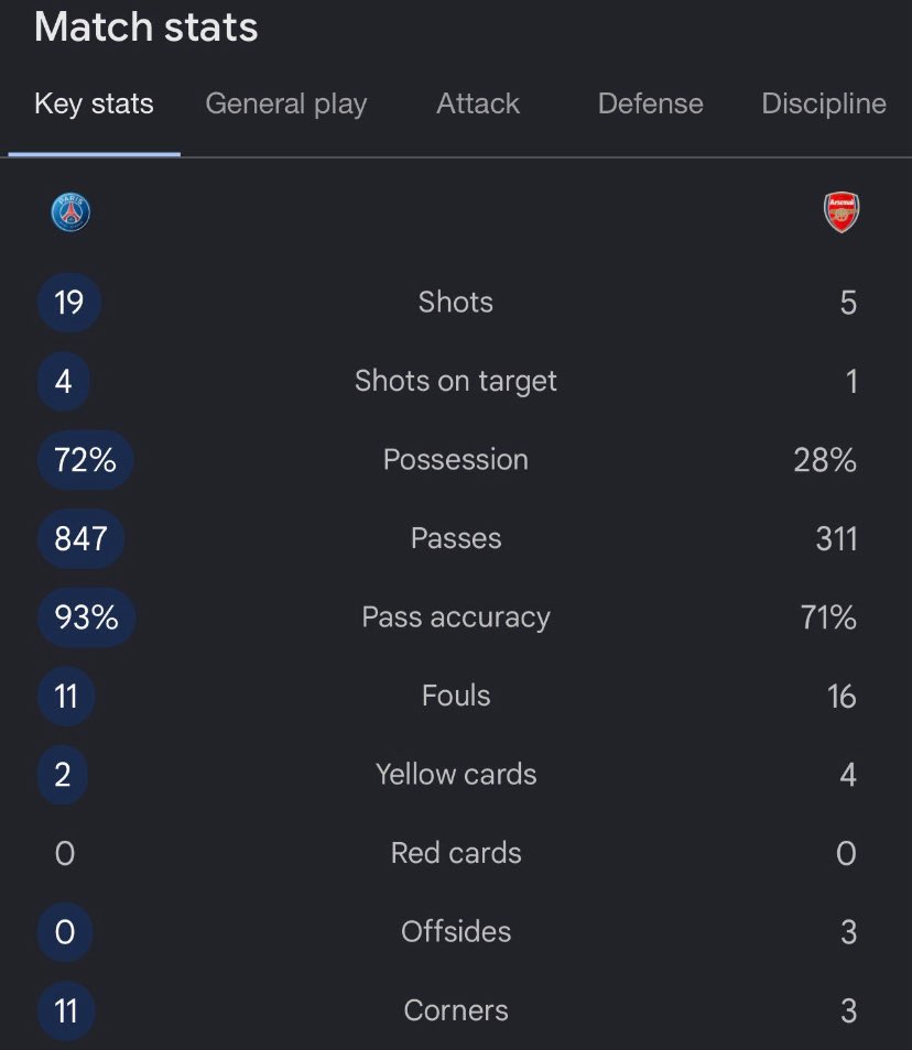 stocksrobert_'s tweet photo. @insanecopium @FabrizioRomano You should keep quiet!

PSG surpassed you in all Statistics yesterday https://t.co/mVNxsmmsrA